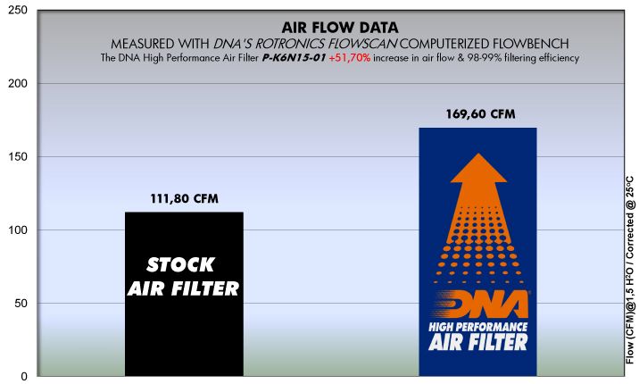 Filtre haute performance DNA Kawasaki Z650 / Versys 650 / Ninja 650 / Vulcan S