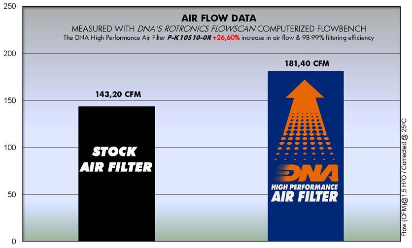 Filtre haute performance DNA Kawasaki Z1000 / Z1000SX / Versys 1000