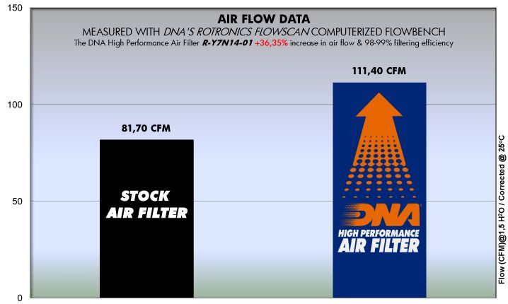 Filtre DNA haute performance YAMAHA MT-07 / XSR / Tracer 7 / XTZ / R7