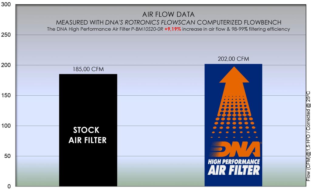 Filtre DNA haute performance pour BMW S1000RR / S1000XR / S1000R / M1000RR