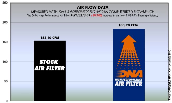 Filtre haute performance DNA pour divers modèles KTM et Husqvarna