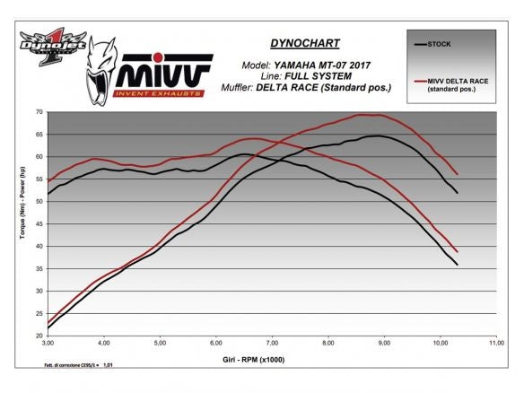 ECHAPPEMENT COMPLET 2x1 MIVV DELTA RACE NOIR ACIER CARBONE YAMAHA MT-07 / FZ-07 2021-2024