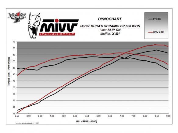 SILENCIEUX MIVV X-M1 ACIER NOIR DUCATI SCRAMBLER 800 ICON 2021-2022 NON HOMOLOGUÉ