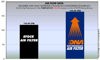 Filtre haute performance DNA pour différents modèles BMW K1300 / K1600