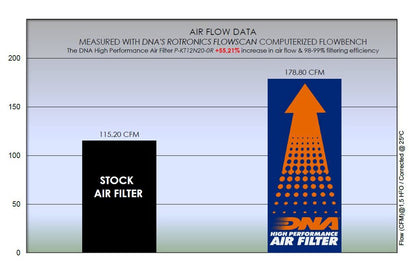 Filtre haute performance DNA KTM 1290 / 1390 Superduke