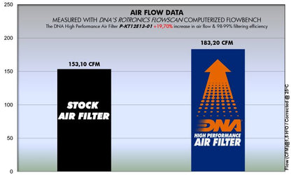 Filtre haute performance DNA pour divers modèles KTM et Husqvarna