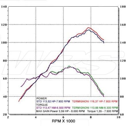 SILENCIEUX TERMIGNONI INOX TITANE BMW R 1200 GS 2013-2016 HOMOLOGUÉ 